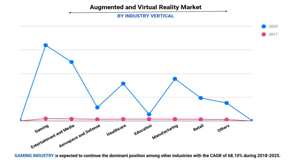 Augmented Reality and Virtual Reality Market by Industry Vertical